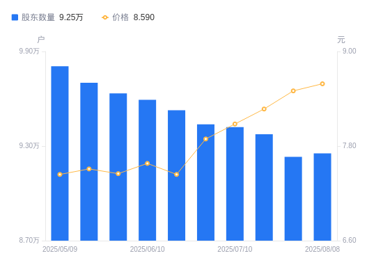 国元证券A股股东户数增加229户增幅0.25%,流通A股户均持股4.72万股降幅0.25%,户均持股市值40.51万元增幅0.81%