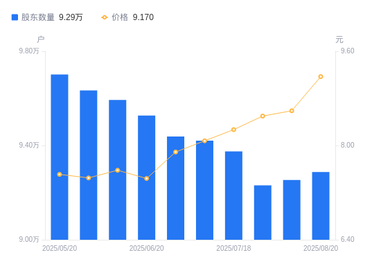国元证券A股股东户数增加335户增幅0.36%,流通A股户均持股4.7万股降幅0.36%,户均持股市值43.09万元增幅6.37%