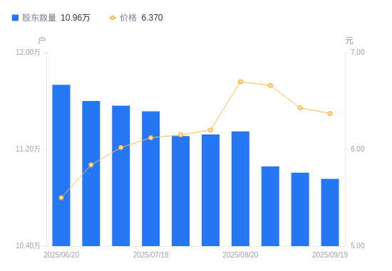 山西证券A股股东户数减少518户降幅0.47%,流通A股户均持股3.28万股增幅0.47%,户均持股市值20.87万元降幅0.46%