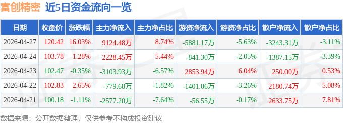 富创精密（688409）4月27日主力资金净买入9124.48万元