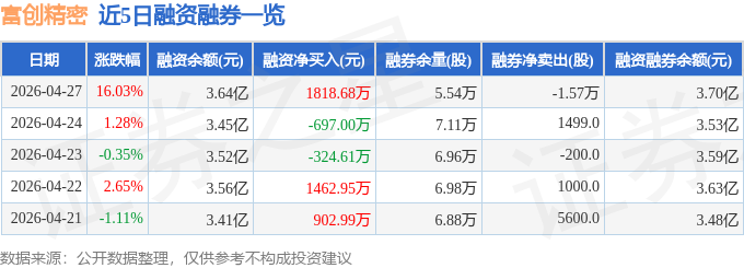 富创精密（688409）4月27日主力资金净买入9124.48万元