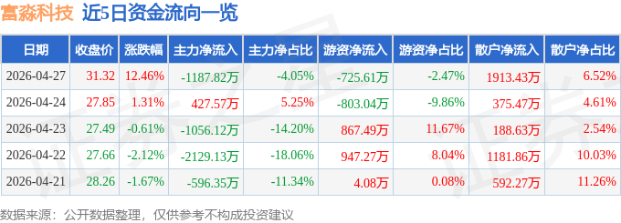 富淼科技（688350）4月27日主力资金净卖出1187.82万元