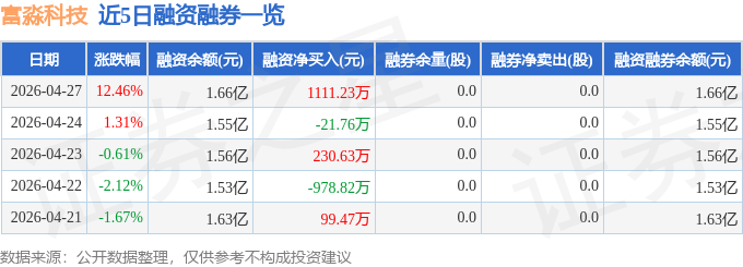 富淼科技（688350）4月27日主力资金净卖出1187.82万元