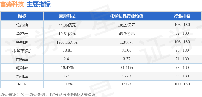 富淼科技（688350）4月27日主力资金净卖出1187.82万元