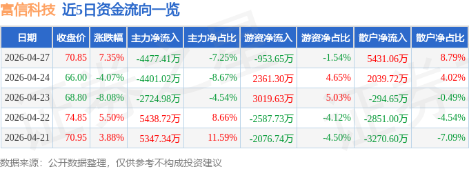 富信科技（688662）4月27日主力资金净卖出4477.41万元