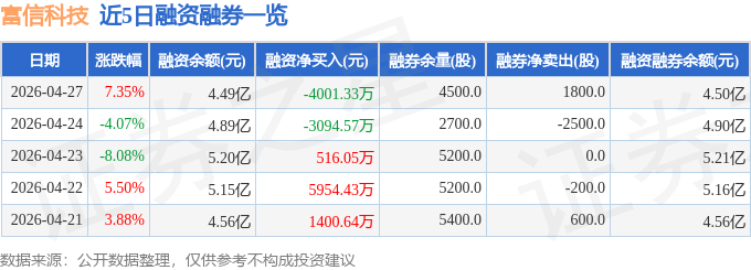 富信科技（688662）4月27日主力资金净卖出4477.41万元