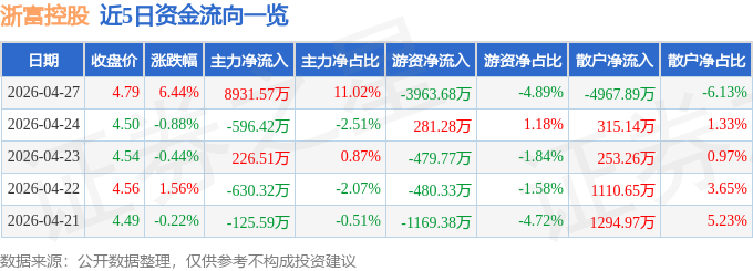 浙富控股（002266）4月27日主力资金净买入8931.57万元