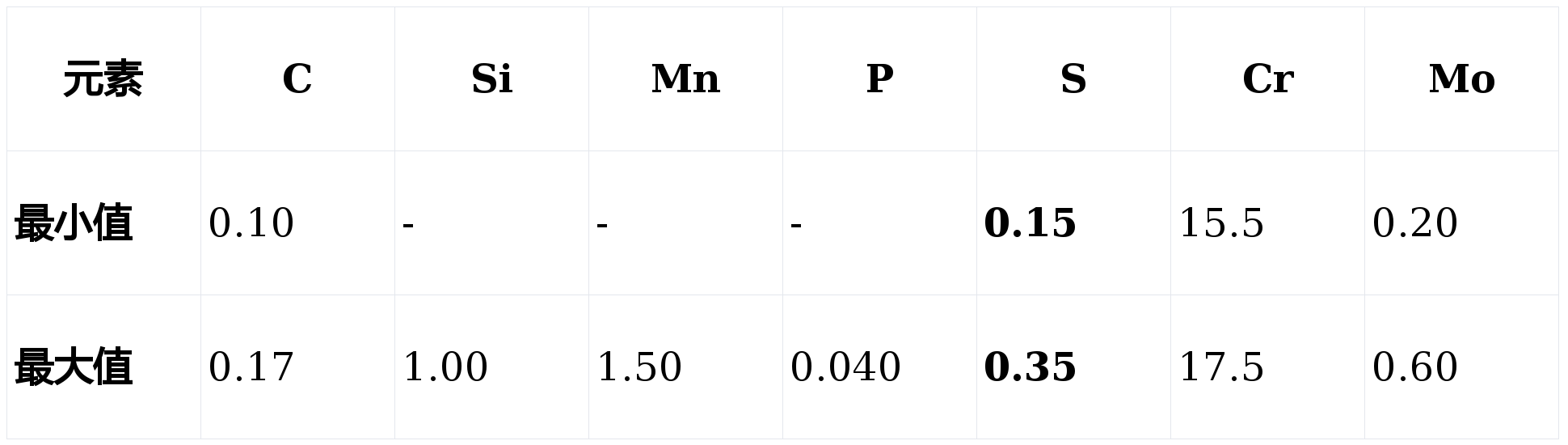 X14CrMoS17是制造大批量精密零部件的理想材料
