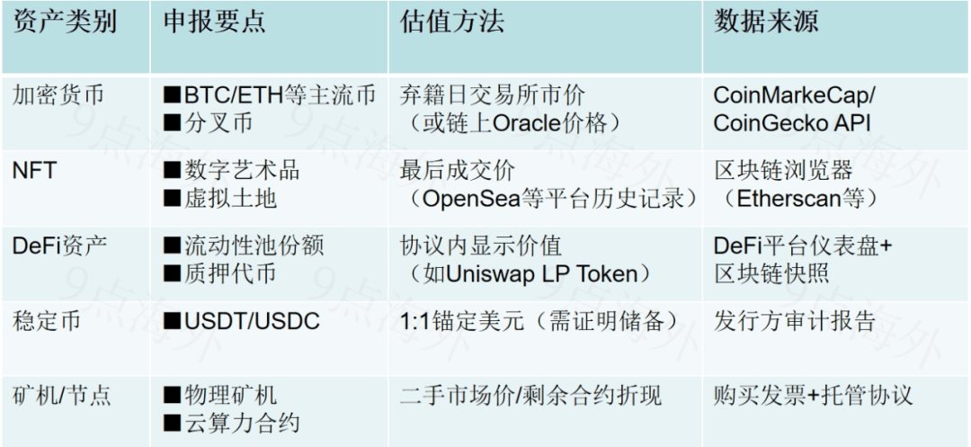 全球资产清算清单（含加密货币估值方法）