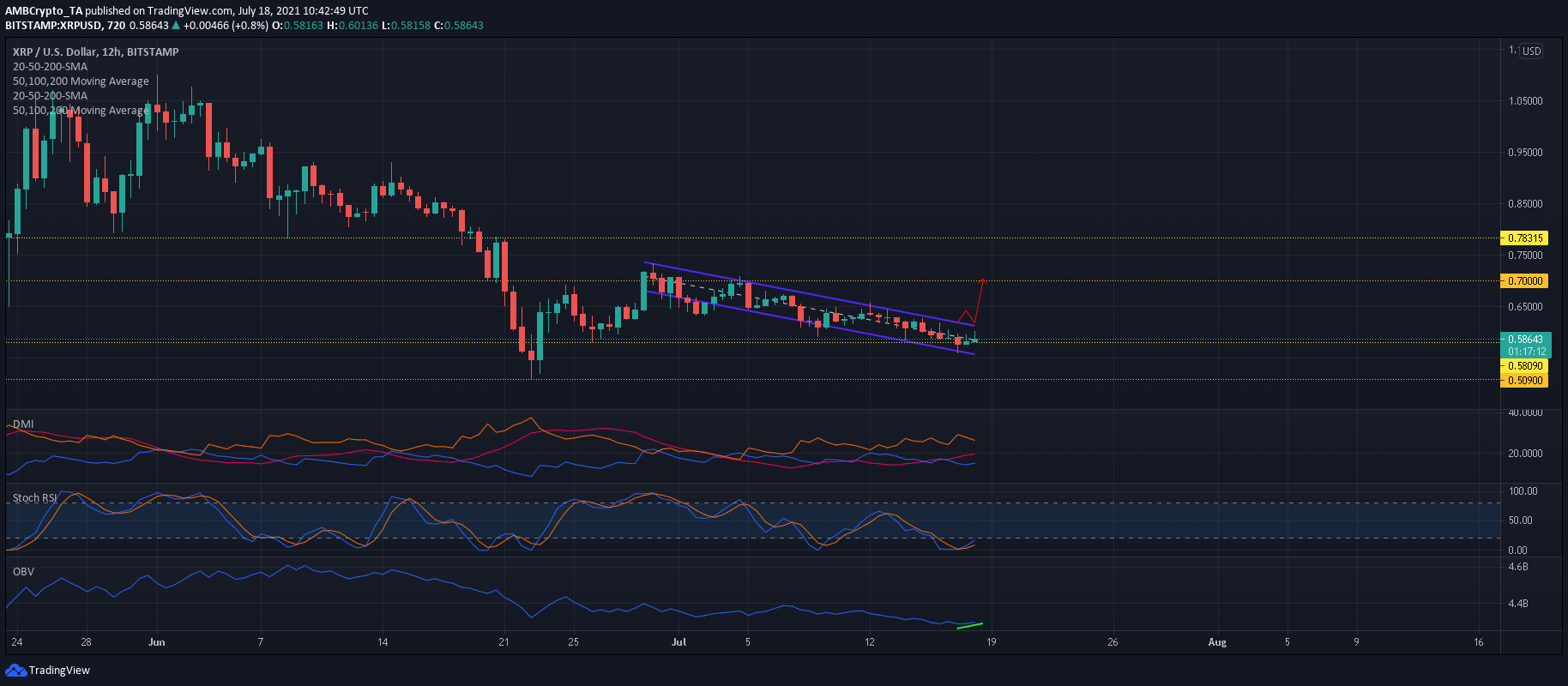 瑞波币xrp最新指标(xrp瑞波币3倍做多最新价格)