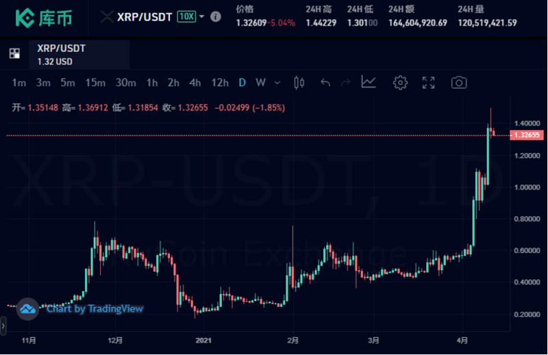 xrp12月12号恢复充币(xrp充值忘了添加tag,平台交易所会退币吗)
