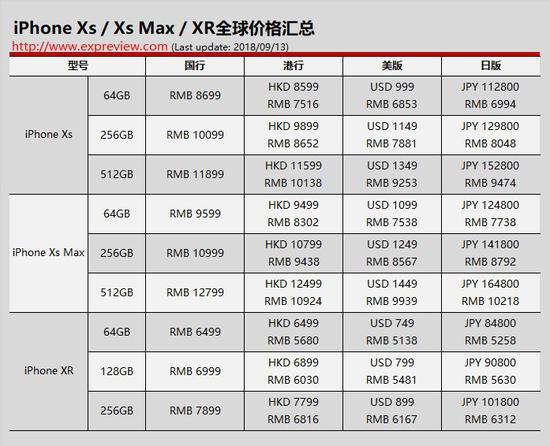 xrp最高价格几块(xr最贵的时候多少钱)