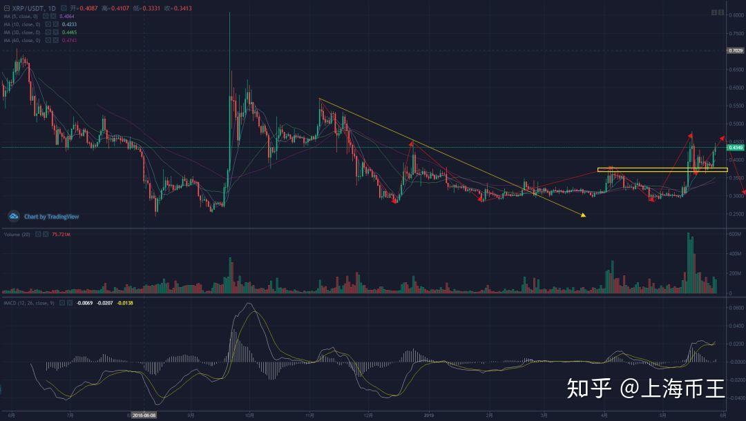 xrp短线投资分析(xrp行情分析)