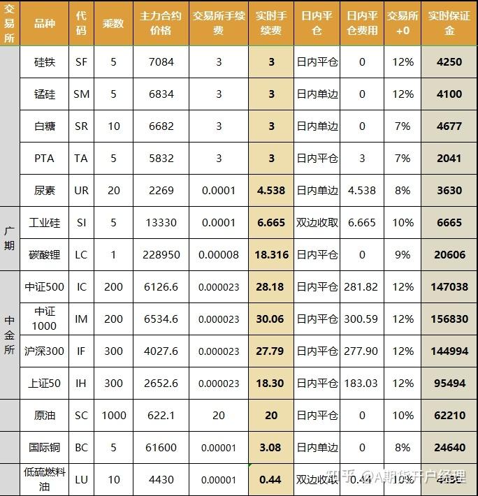 证券交易手续费最低(证券交易手续费最低五块吗)