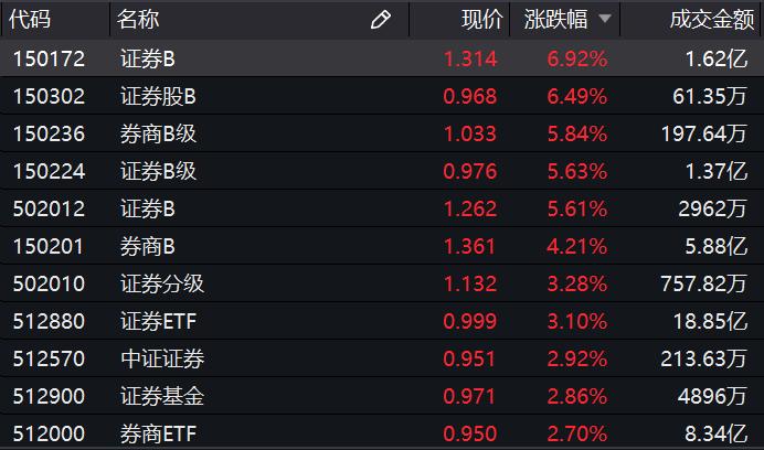 150172证券b(150172证券b还能买吗)