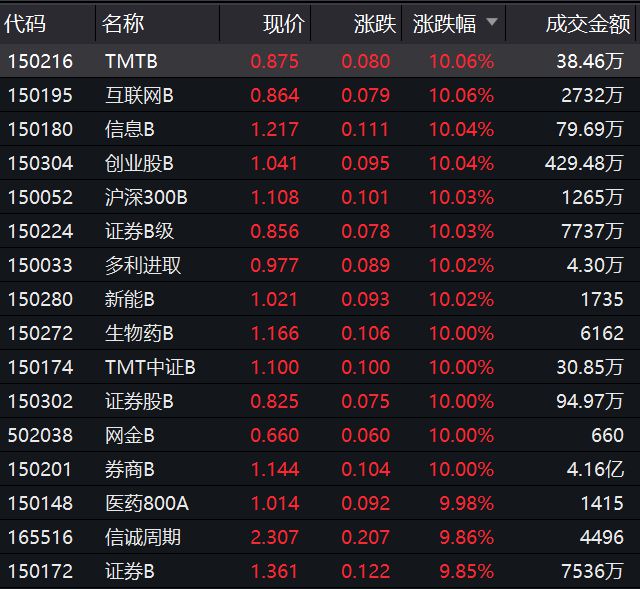 150172证券b(150172证券b还能买吗)