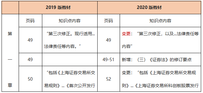 证券从业考试科目选择(证券从业资格考试专业科目)
