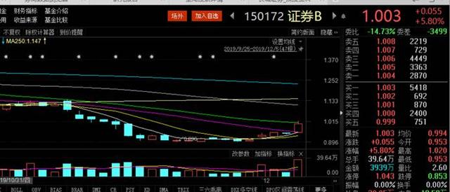 150172证券b(证券b股票行情150172)