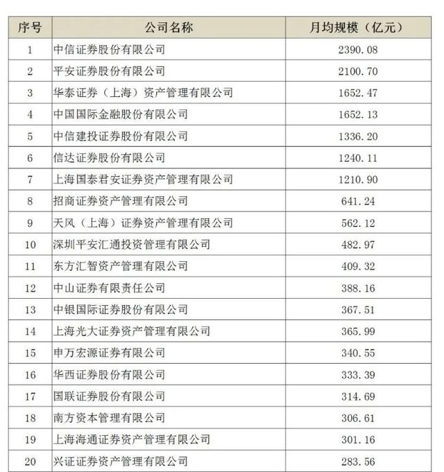 证券资管规模(证券资管规模排名)