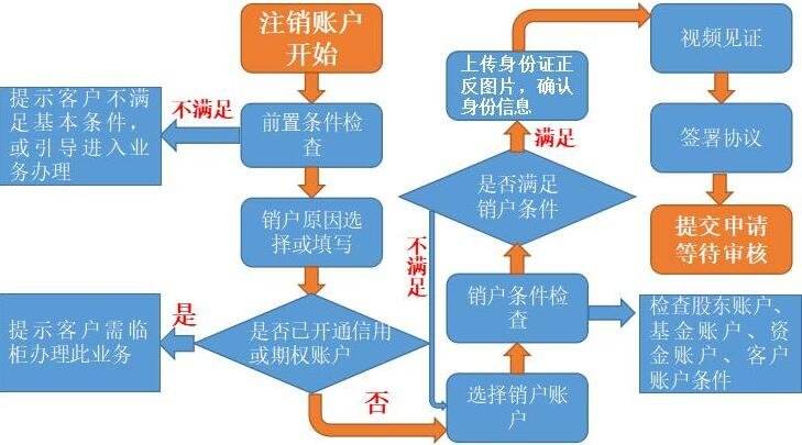 证券销户需要什么(证券销户需要什么材料和手续)