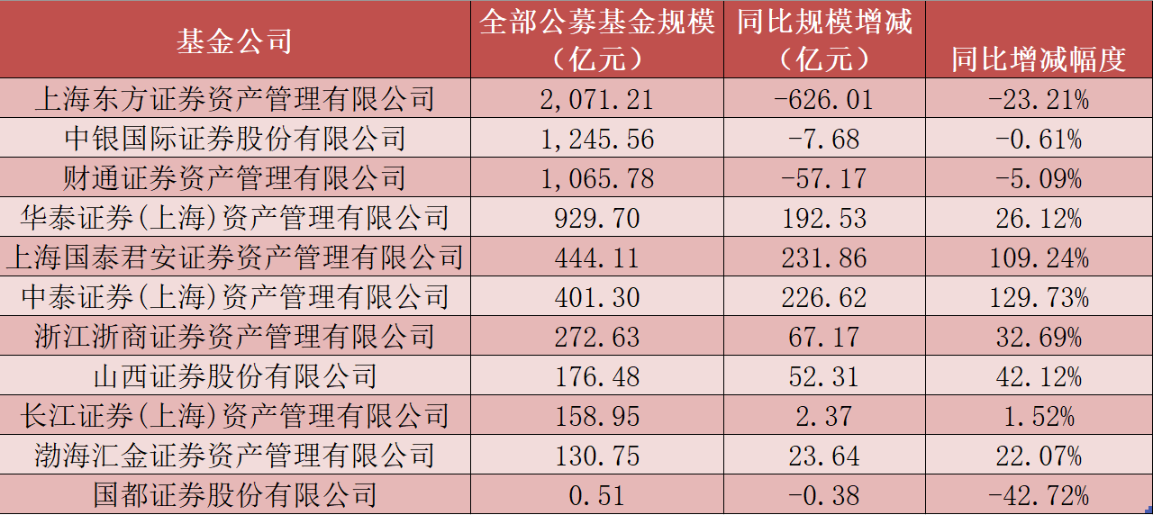 证券资管规模(证券公司资管规模排名)