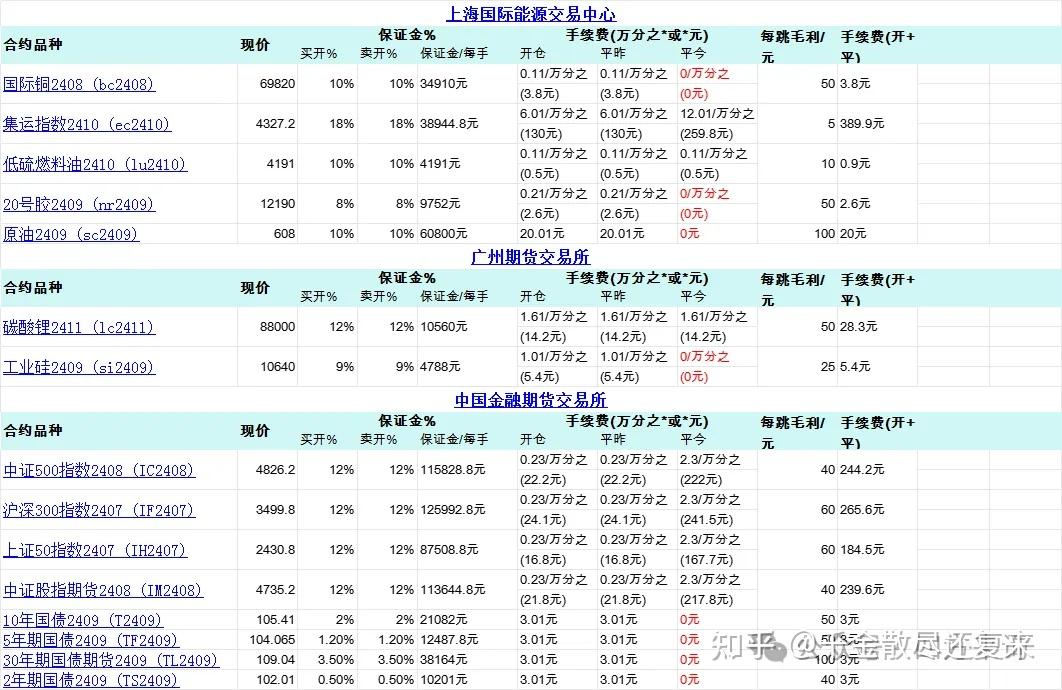 证券交易手续费最低(证券交易手续费最低的公司)